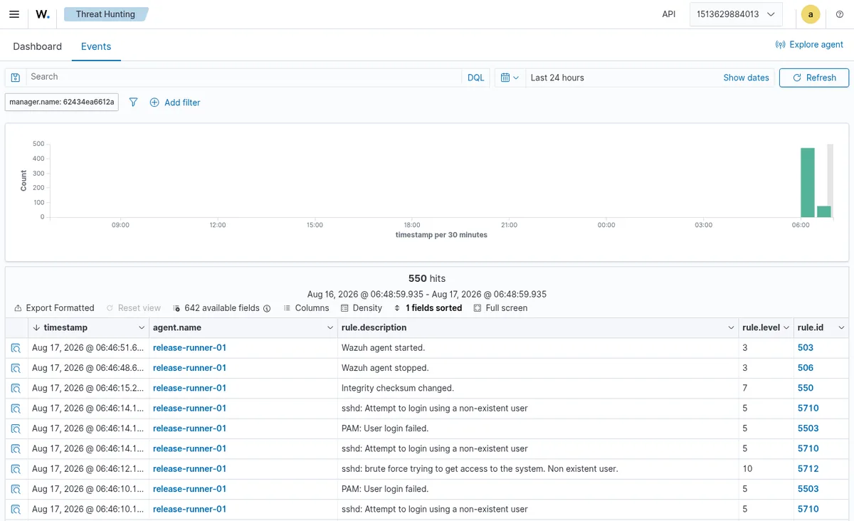 The raw event stream — sshd brute-force (rule 5712, level 10), failed PAM logins and a file-integrity change (rule 550) on the endpoint.